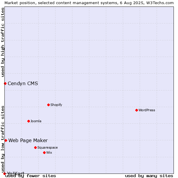 Market position of Web Page Maker vs. Cendyn CMS vs. Yo!Kart