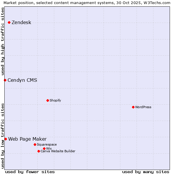 Market position of Zendesk vs. Web Page Maker vs. Cendyn CMS
