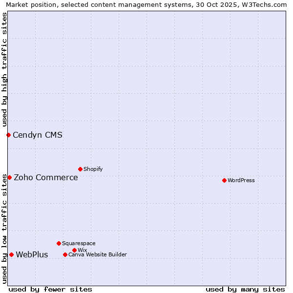 Market position of WebPlus vs. Zoho Commerce vs. Cendyn CMS