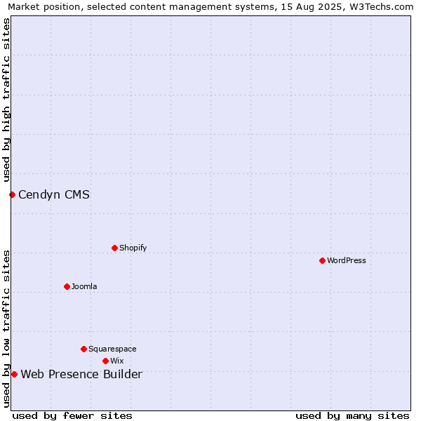 Market position of Web Presence Builder vs. Cendyn CMS