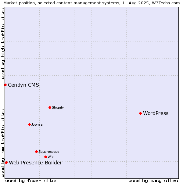 Market position of WordPress vs. Web Presence Builder vs. Cendyn CMS