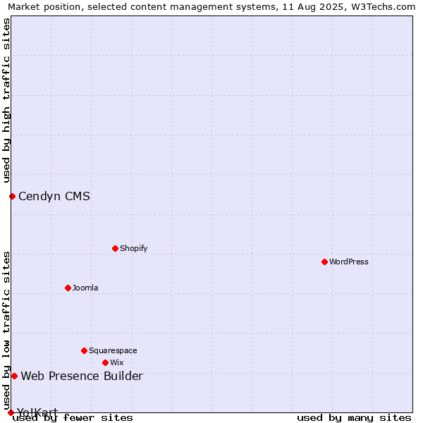 Market position of Web Presence Builder vs. Cendyn CMS vs. Yo!Kart