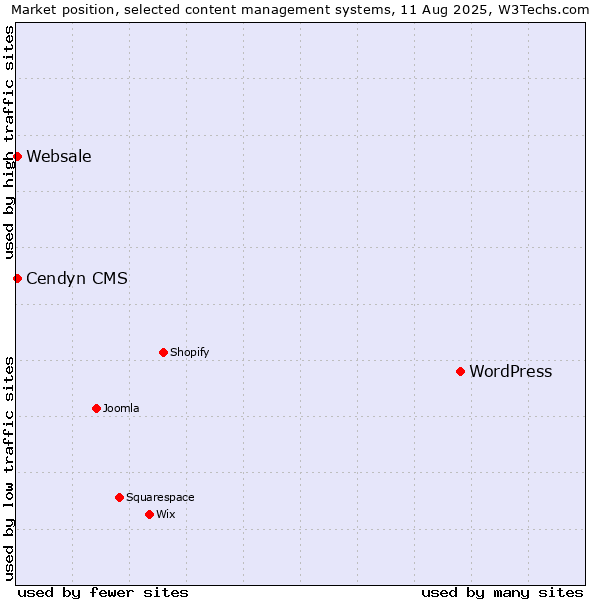 Market position of WordPress vs. Cendyn CMS vs. Websale