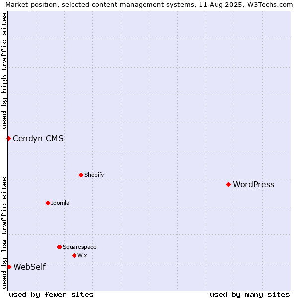 Market position of WordPress vs. WebSelf vs. Cendyn CMS