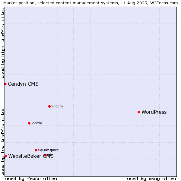Market position of WordPress vs. WebsiteBaker CMS vs. Cendyn CMS