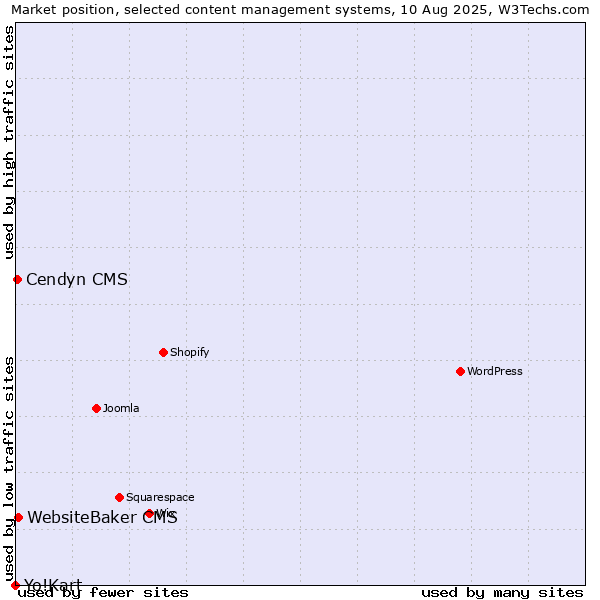 Market position of WebsiteBaker CMS vs. Cendyn CMS vs. Yo!Kart