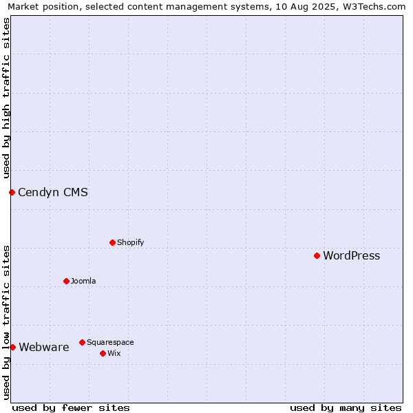 Market position of WordPress vs. Webware vs. Cendyn CMS