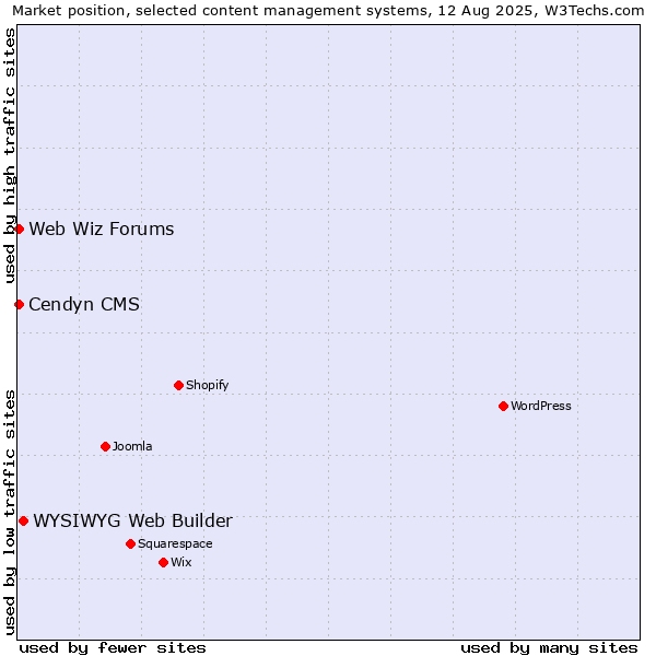 Market position of WYSIWYG Web Builder vs. Cendyn CMS vs. Web Wiz Forums