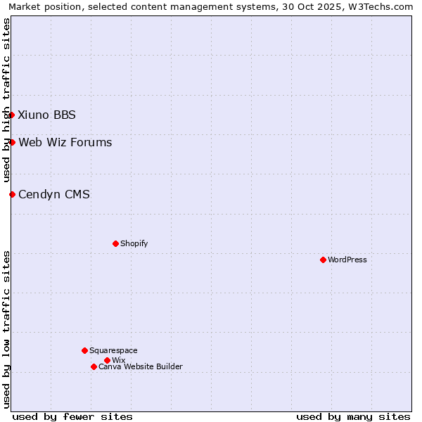 Market position of Cendyn CMS vs. Web Wiz Forums vs. Xiuno BBS