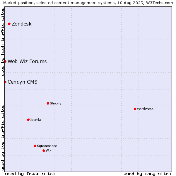 Market position of Zendesk vs. Cendyn CMS vs. Web Wiz Forums