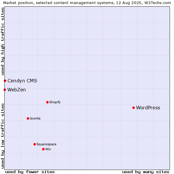 Market position of WordPress vs. Cendyn CMS vs. WebZen