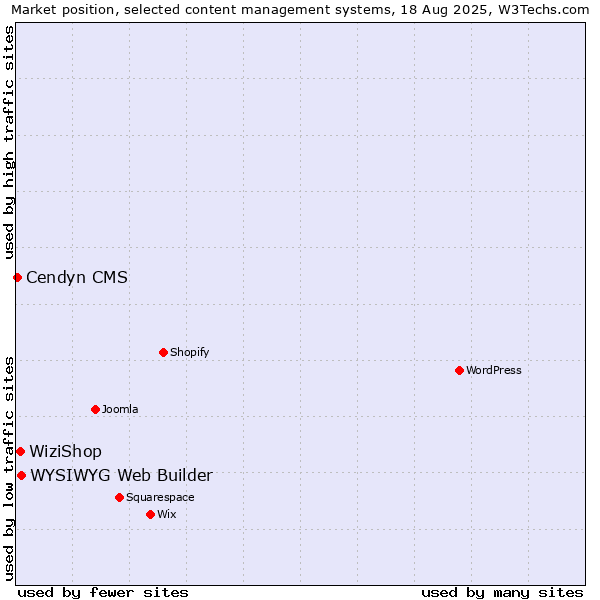 Market position of WYSIWYG Web Builder vs. WiziShop vs. Cendyn CMS