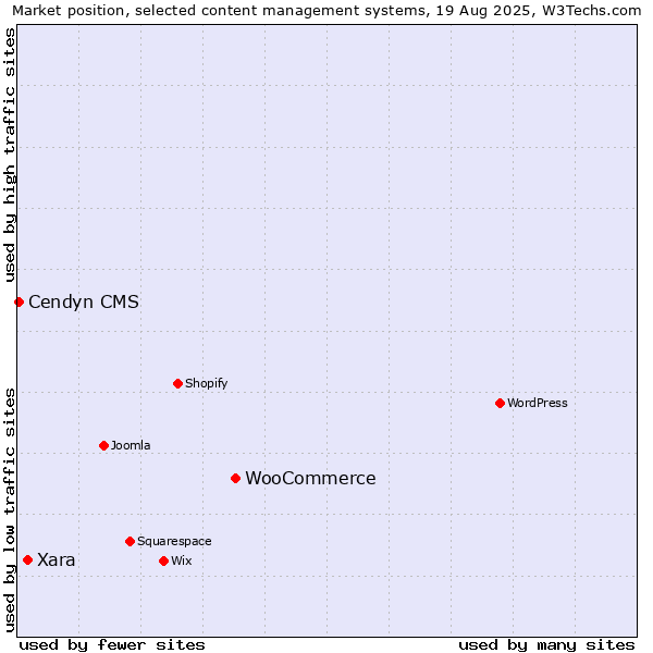 Market position of WooCommerce vs. Xara vs. Cendyn CMS