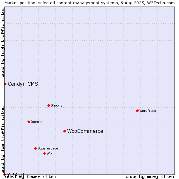 Market position of WooCommerce vs. Cendyn CMS vs. Yo!Kart
