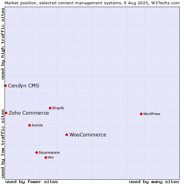 Market position of WooCommerce vs. Zoho Commerce vs. Cendyn CMS
