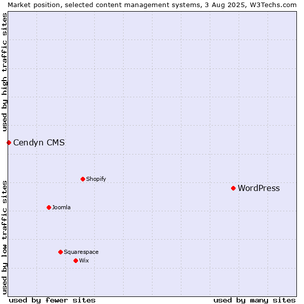 Market position of WordPress vs. Cendyn CMS