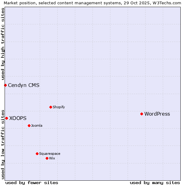 Market position of WordPress vs. XOOPS vs. Cendyn CMS