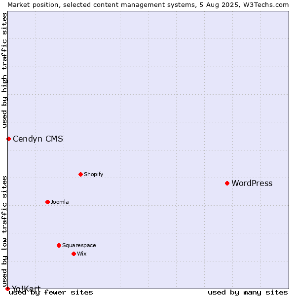 Market position of WordPress vs. Cendyn CMS vs. Yo!Kart