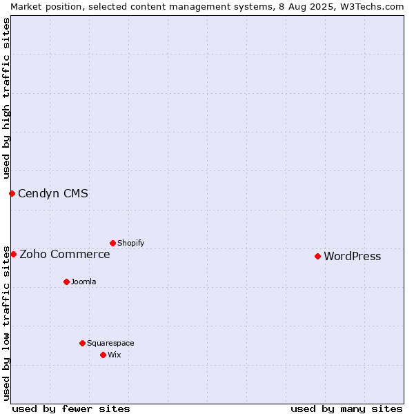 Market position of WordPress vs. Zoho Commerce vs. Cendyn CMS