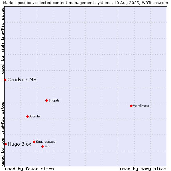 Market position of Hugo Blox vs. Cendyn CMS