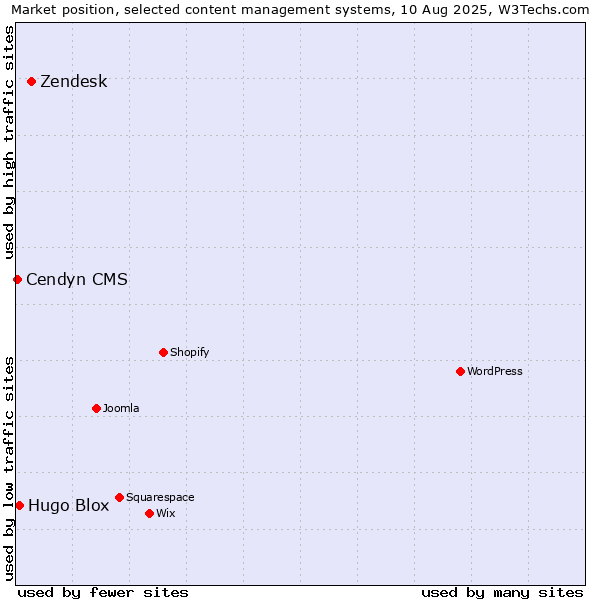 Market position of Zendesk vs. Hugo Blox vs. Cendyn CMS