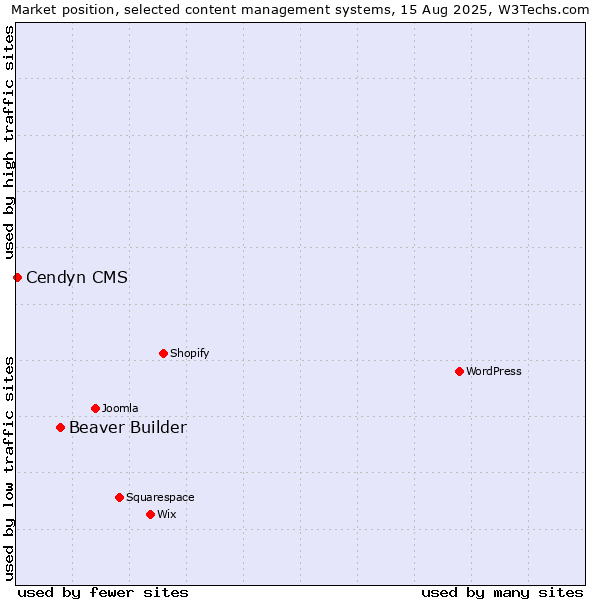 Market position of Beaver Builder vs. Cendyn CMS