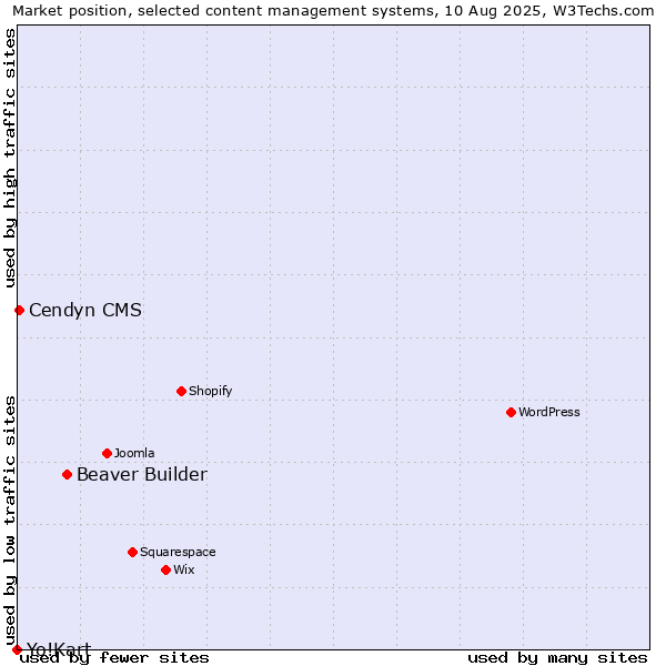 Market position of Beaver Builder vs. Cendyn CMS vs. Yo!Kart