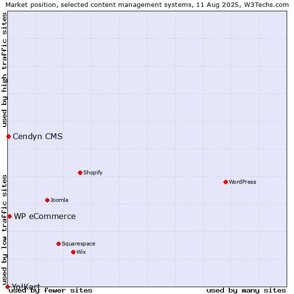 Market position of WP eCommerce vs. Cendyn CMS vs. Yo!Kart