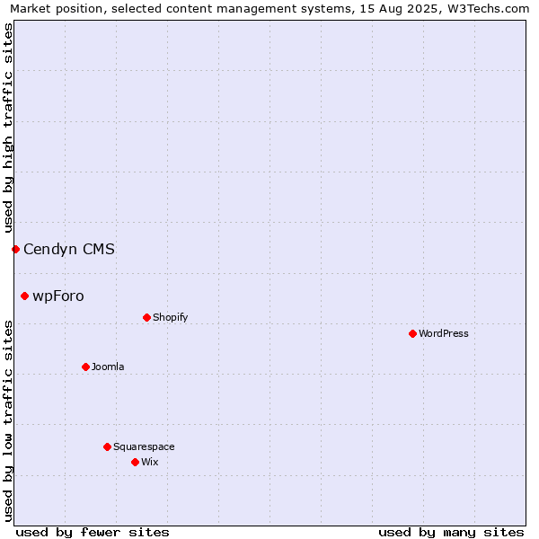 Market position of wpForo vs. Cendyn CMS