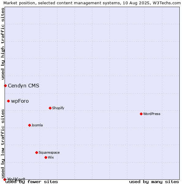Market position of wpForo vs. Cendyn CMS vs. Yo!Kart