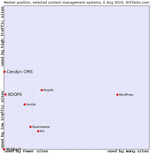 Market position of XOOPS vs. Cendyn CMS vs. Yo!Kart