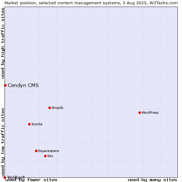 Market position of Cendyn CMS vs. Yo!Kart
