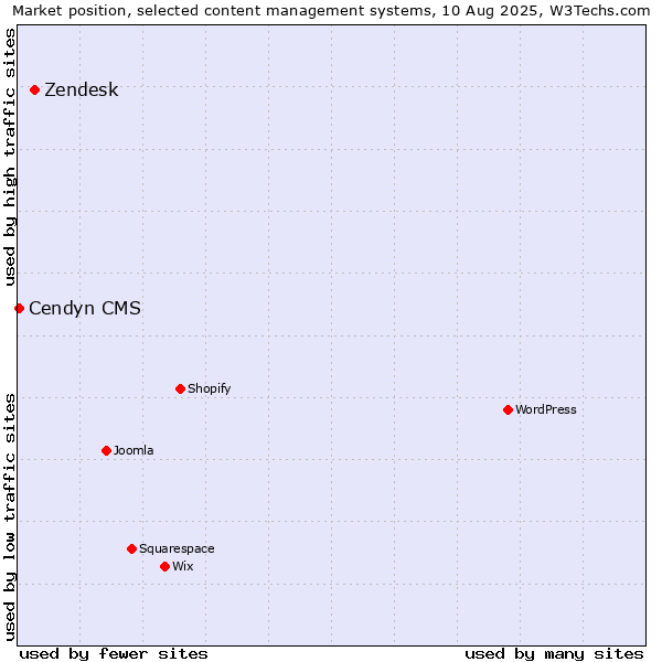 Market position of Zendesk vs. Cendyn CMS