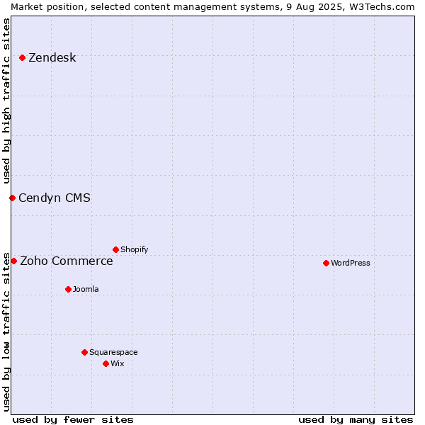Market position of Zendesk vs. Zoho Commerce vs. Cendyn CMS