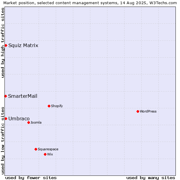 Market position of Umbraco vs. Squiz Matrix vs. SmarterMail