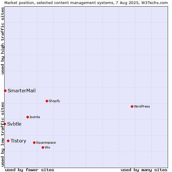 Market position of Tistory vs. SmarterMail vs. Svbtle
