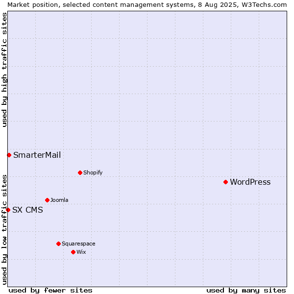 Market position of WordPress vs. SmarterMail vs. SX CMS