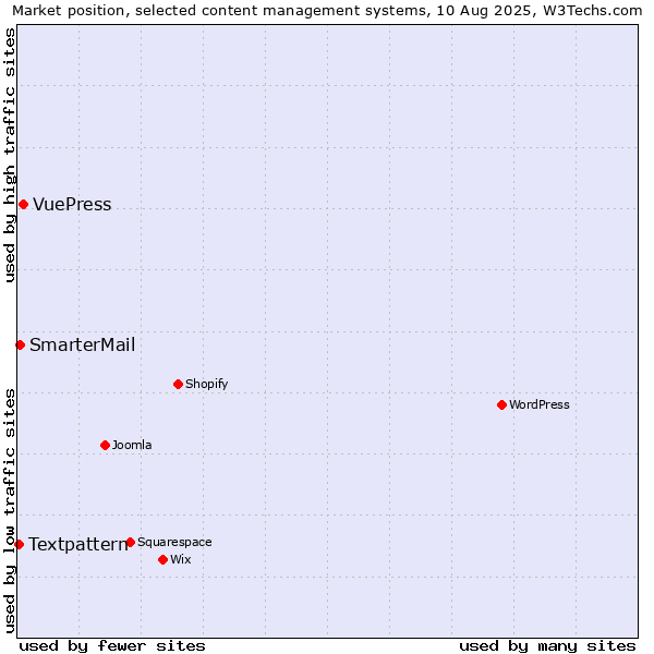 Market position of VuePress vs. SmarterMail vs. Textpattern