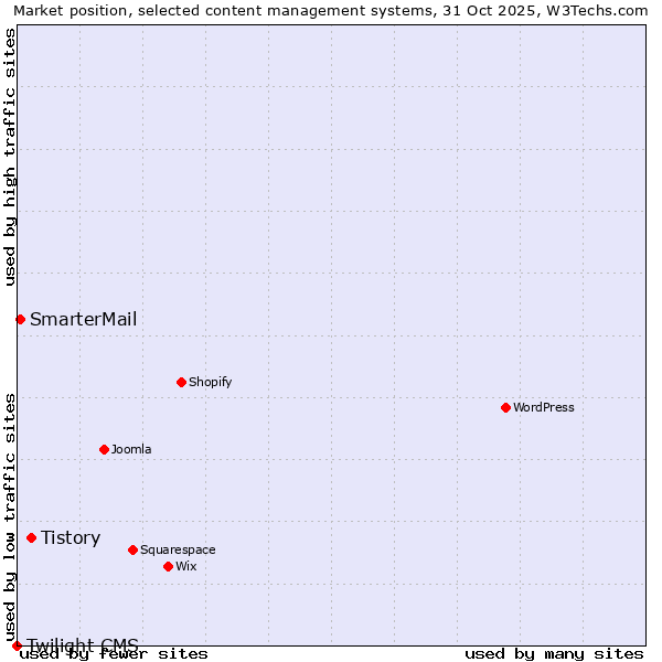 Market position of Tistory vs. SmarterMail vs. Twilight CMS
