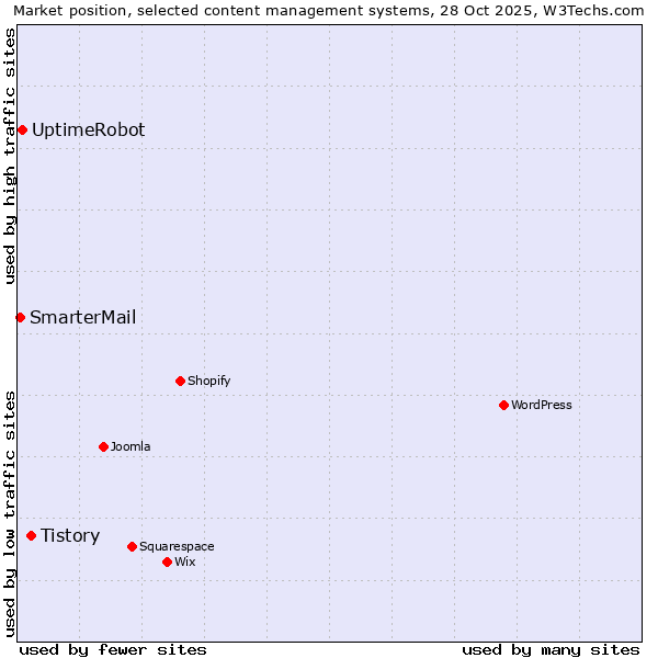 Market position of Tistory vs. UptimeRobot vs. SmarterMail