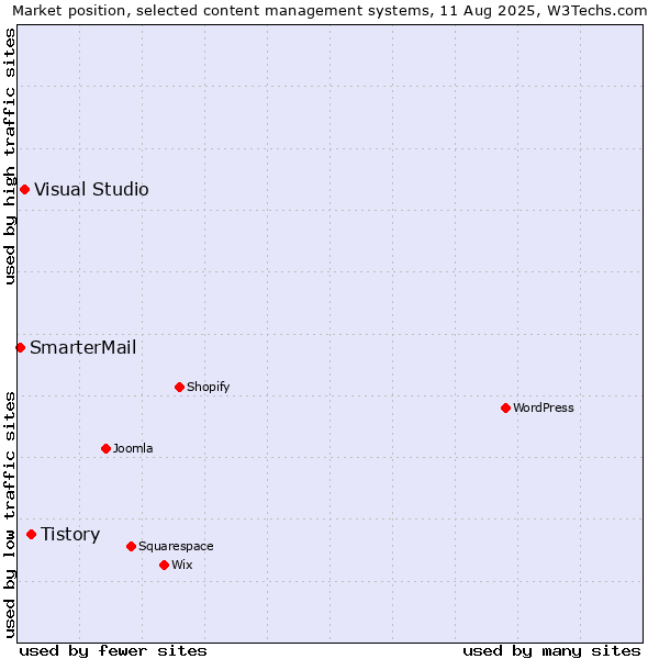 Market position of Tistory vs. Visual Studio vs. SmarterMail
