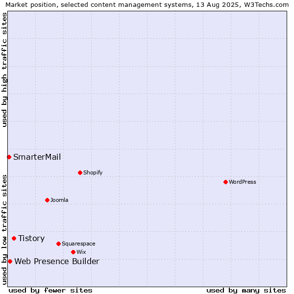 Market position of Tistory vs. Web Presence Builder vs. SmarterMail