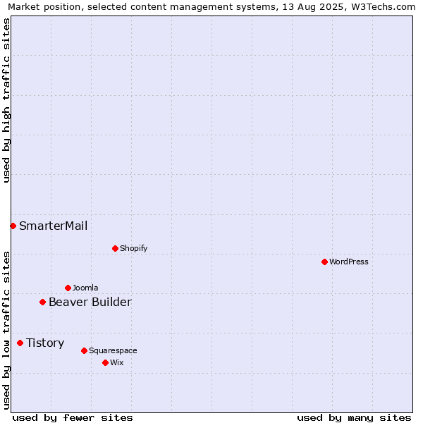 Market position of Beaver Builder vs. Tistory vs. SmarterMail