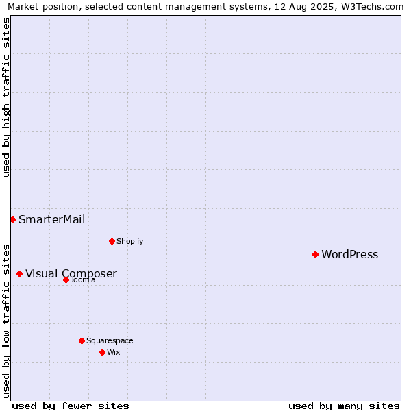 Market position of WordPress vs. Visual Composer vs. SmarterMail