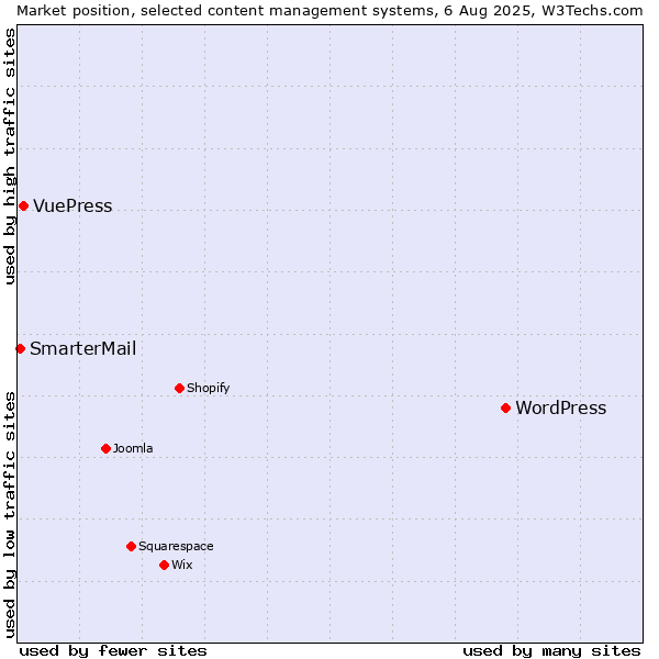 Market position of WordPress vs. VuePress vs. SmarterMail