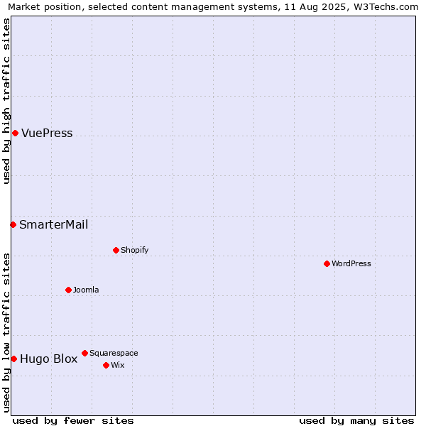 Market position of VuePress vs. Hugo Blox vs. SmarterMail