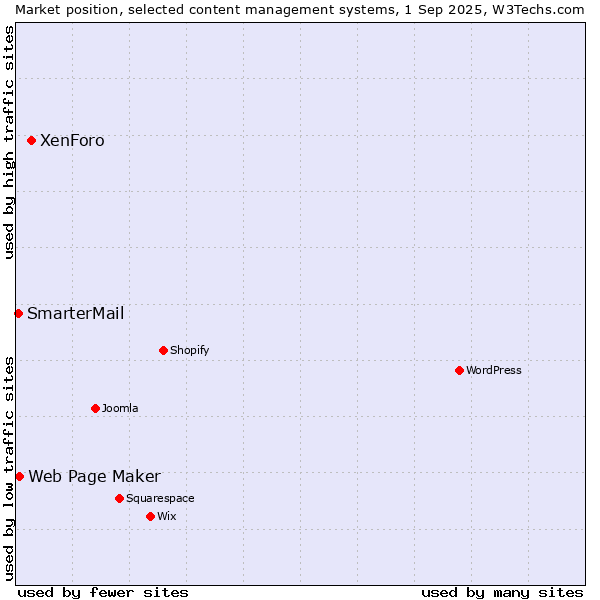 Market position of XenForo vs. Web Page Maker vs. SmarterMail