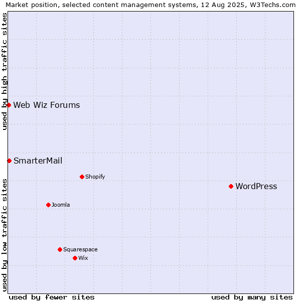 Market position of WordPress vs. SmarterMail vs. Web Wiz Forums