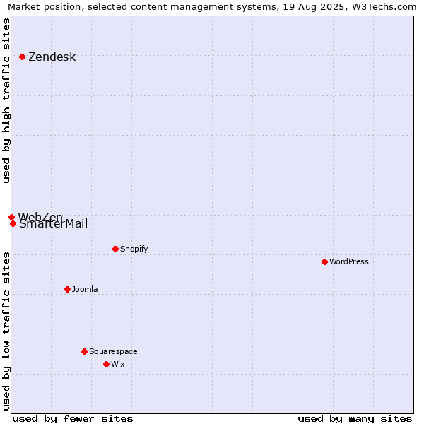 Market position of Zendesk vs. SmarterMail vs. WebZen