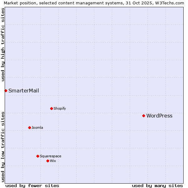 Market position of WordPress vs. SmarterMail